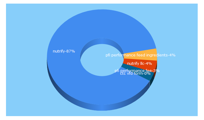 Top 5 Keywords send traffic to nutrify.com