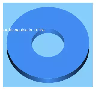 Top 5 Keywords send traffic to nutritionguide.in