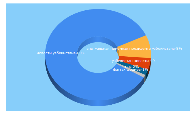 Top 5 Keywords send traffic to nuz.uz