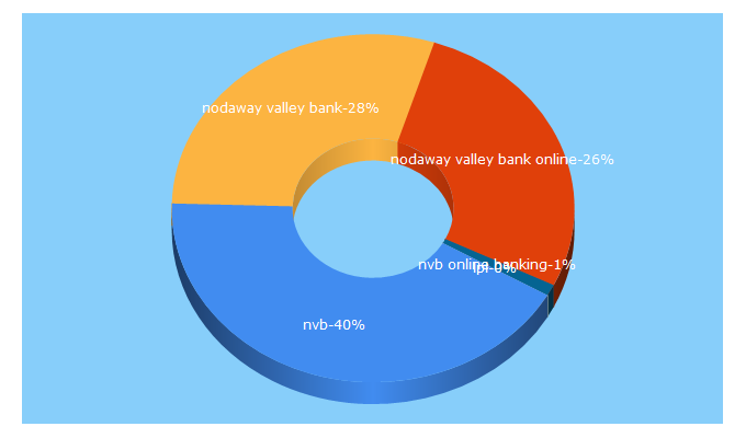 Top 5 Keywords send traffic to nvb.com