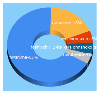 Top 5 Keywords send traffic to nwanime.tv