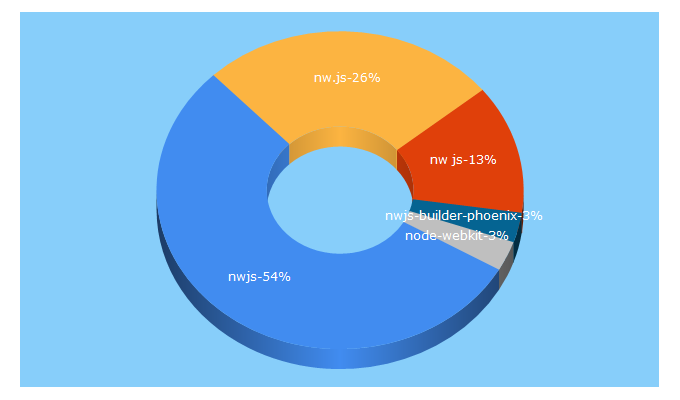 Top 5 Keywords send traffic to nwjs.readthedocs.io