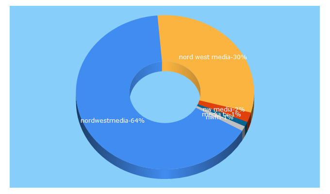 Top 5 Keywords send traffic to nwm-tv.de