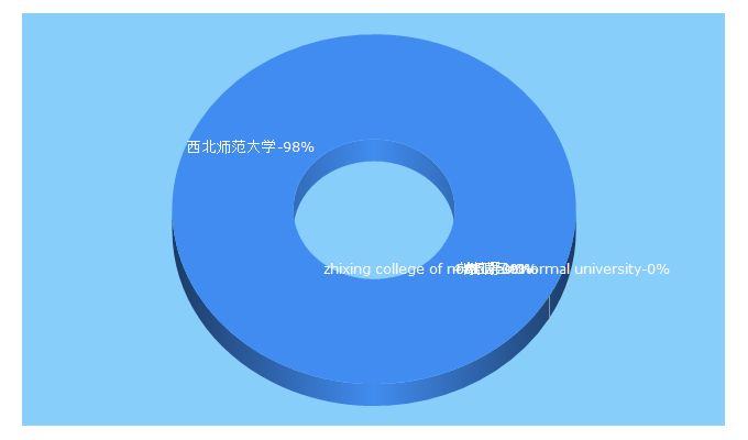 Top 5 Keywords send traffic to nwnu.edu.cn