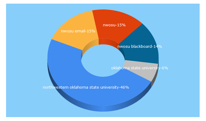 Top 5 Keywords send traffic to nwosu.edu