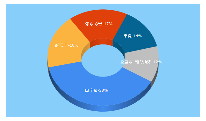 Top 5 Keywords send traffic to nxnews.net