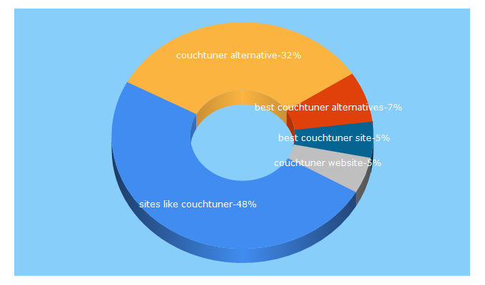 Top 5 Keywords send traffic to nxttechnology.net