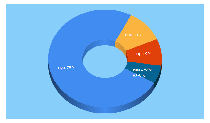 Top 5 Keywords send traffic to nya.sh