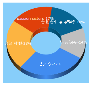 Top 5 Keywords send traffic to nyamo.life