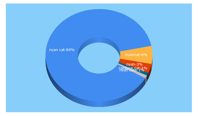 Top 5 Keywords send traffic to nyan.cat