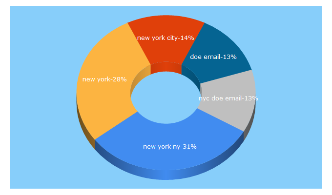 Top 5 Keywords send traffic to nyc.gov