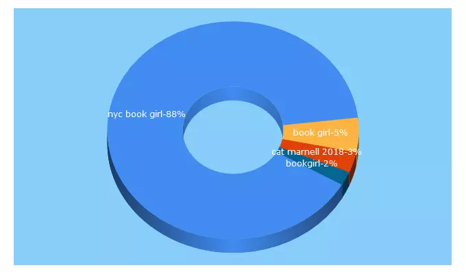 Top 5 Keywords send traffic to nycbookgirl.com