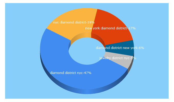 Top 5 Keywords send traffic to nycdiamonddistrict.com