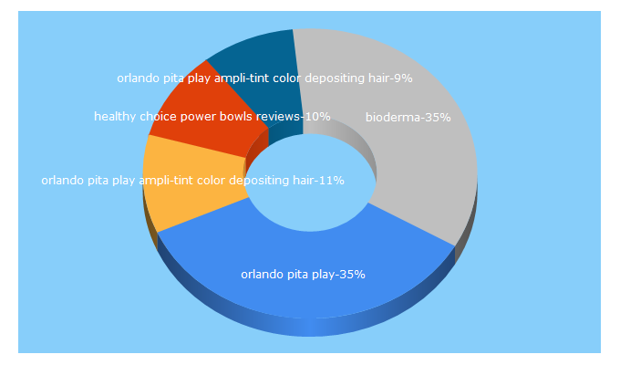 Top 5 Keywords send traffic to nyctalon.com