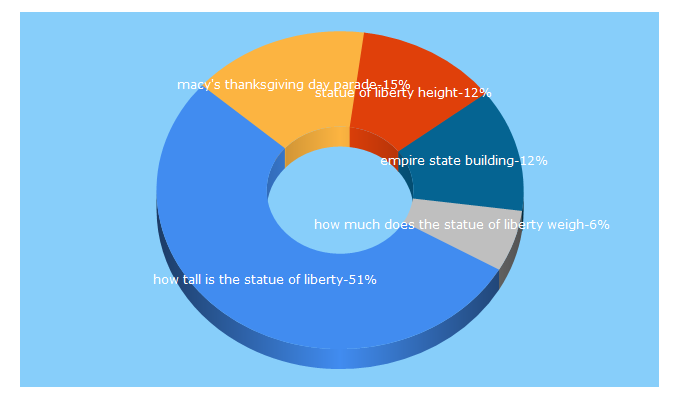 Top 5 Keywords send traffic to nyctrip.com