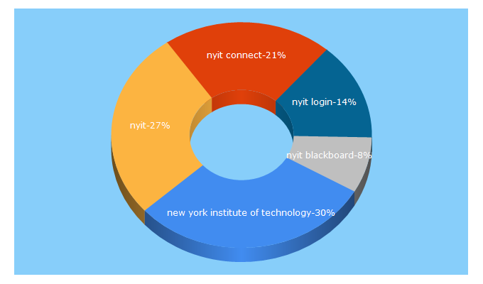 Top 5 Keywords send traffic to nyit.edu