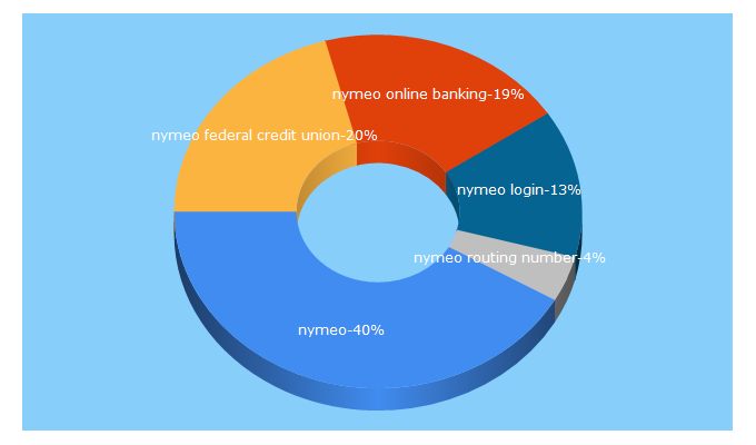 Top 5 Keywords send traffic to nymeo.org