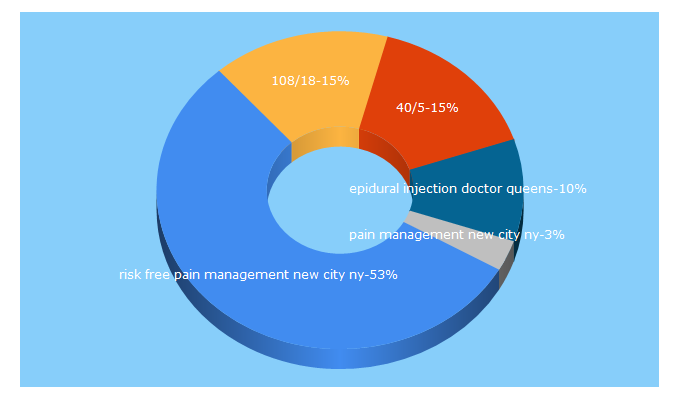 Top 5 Keywords send traffic to nypainsolutions.com