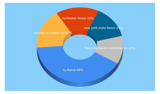 Top 5 Keywords send traffic to nysfence.com