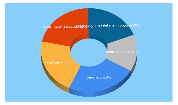 Top 5 Keywords send traffic to nystudio107.com