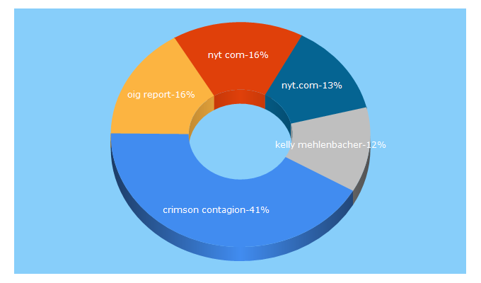 Top 5 Keywords send traffic to nyt.com