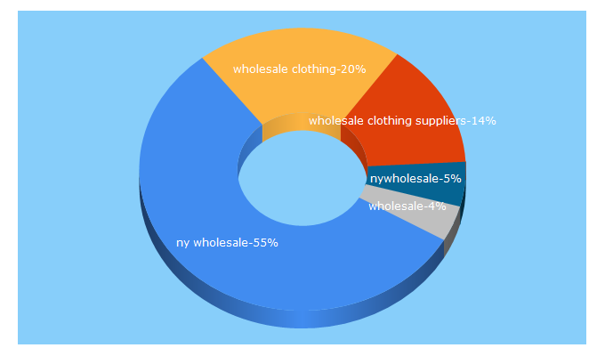 Top 5 Keywords send traffic to nywholesale.com