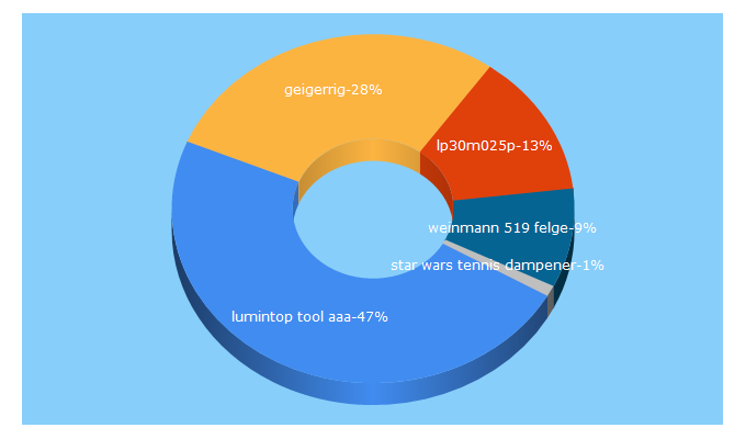 Top 5 Keywords send traffic to nzara.co