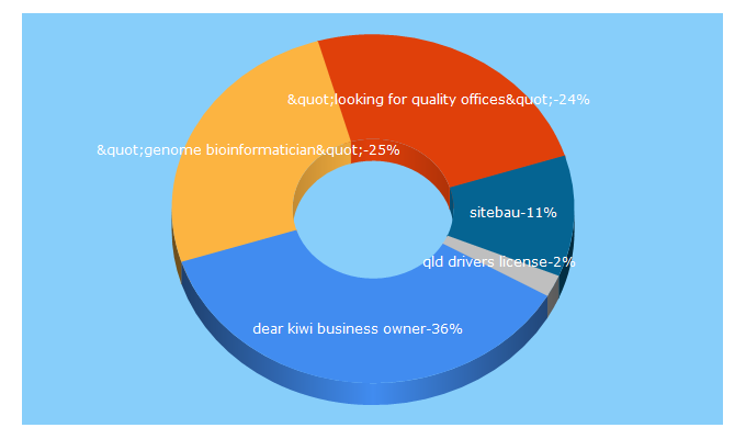 Top 5 Keywords send traffic to nzrelo.com