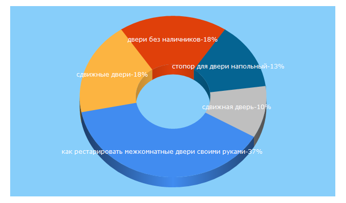 Top 5 Keywords send traffic to o-dveryah.ru