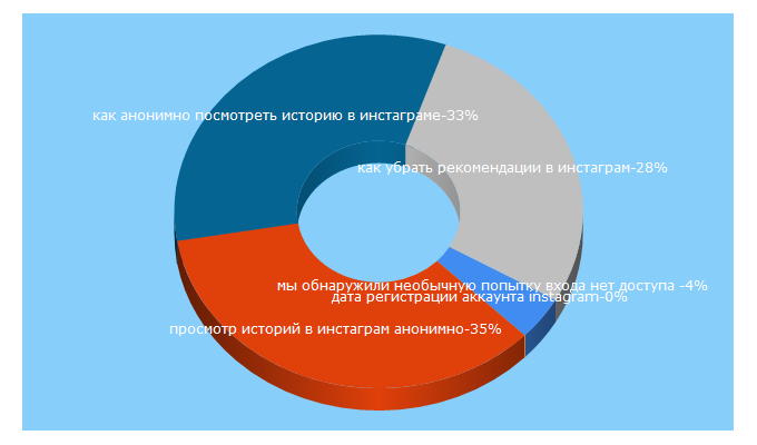 Top 5 Keywords send traffic to o-instagram.ru