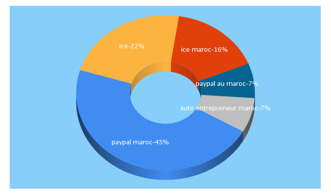 Top 5 Keywords send traffic to o-maroc.com