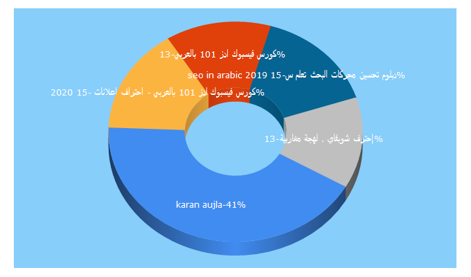 Top 5 Keywords send traffic to o22.in