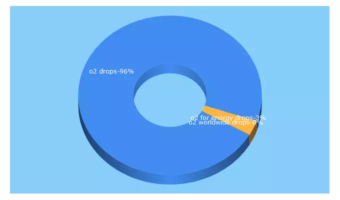 Top 5 Keywords send traffic to o2drops.com