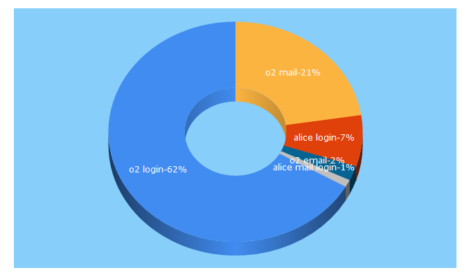 Top 5 Keywords send traffic to o2mail.de