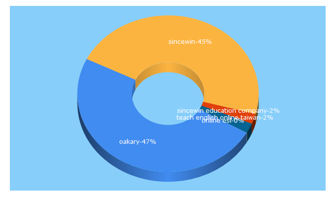 Top 5 Keywords send traffic to oakary.com