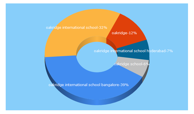 Top 5 Keywords send traffic to oakridge.in