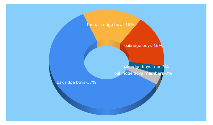 Top 5 Keywords send traffic to oakridgeboys.com