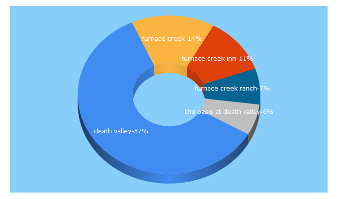 Top 5 Keywords send traffic to oasisatdeathvalley.com