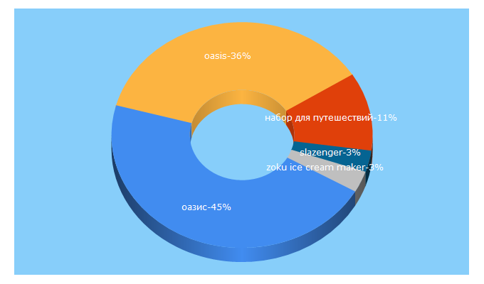 Top 5 Keywords send traffic to oasiscatalog.com