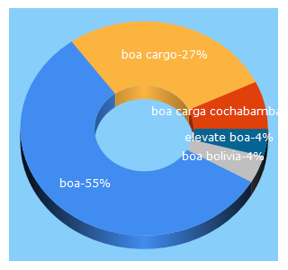 Top 5 Keywords send traffic to obairlines.bo