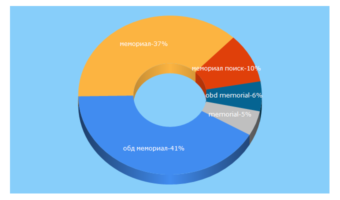 Top 5 Keywords send traffic to obd-memorial.ru