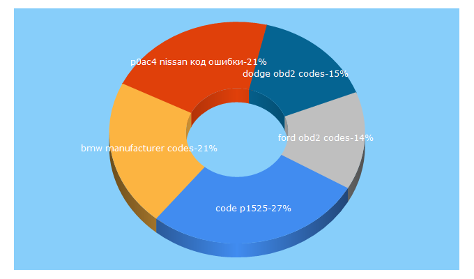 Top 5 Keywords send traffic to obdii.pro