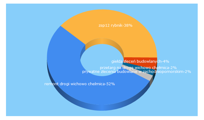 Top 5 Keywords send traffic to obejma.pl