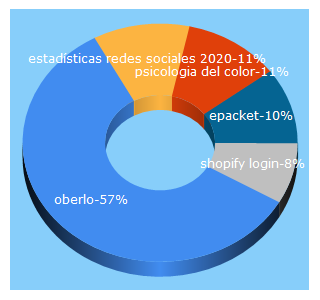 Top 5 Keywords send traffic to oberlo.com.mx