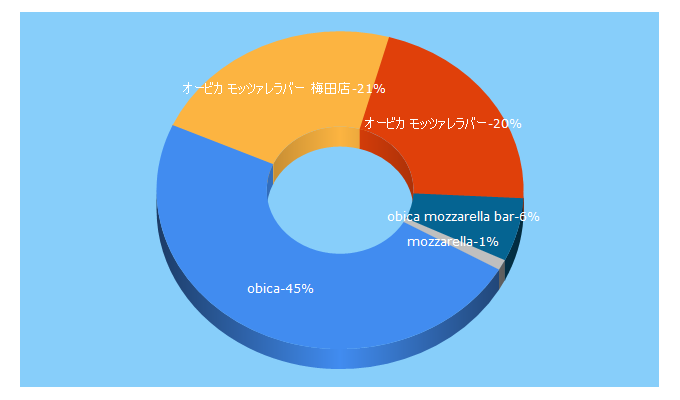 Top 5 Keywords send traffic to obica.jp