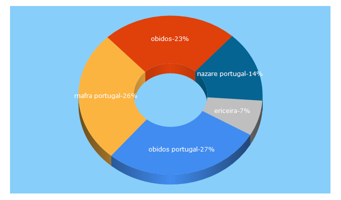 Top 5 Keywords send traffic to obidosportugalguide.com