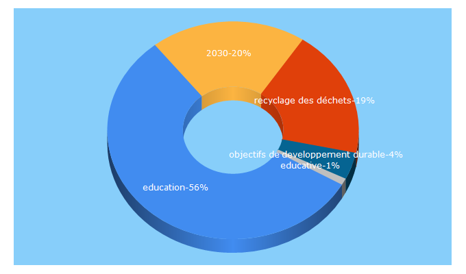 Top 5 Keywords send traffic to objectif2030.org