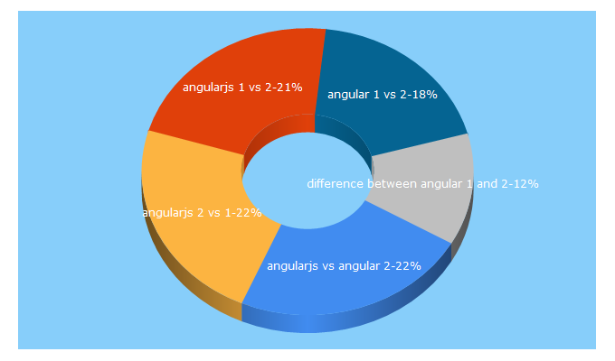 Top 5 Keywords send traffic to objectpartners.com