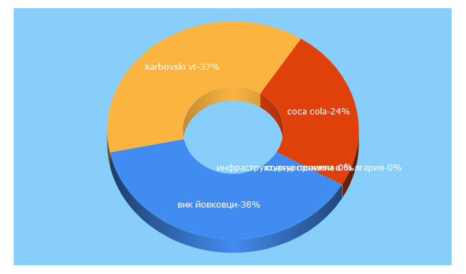 Top 5 Keywords send traffic to oblastvt.com