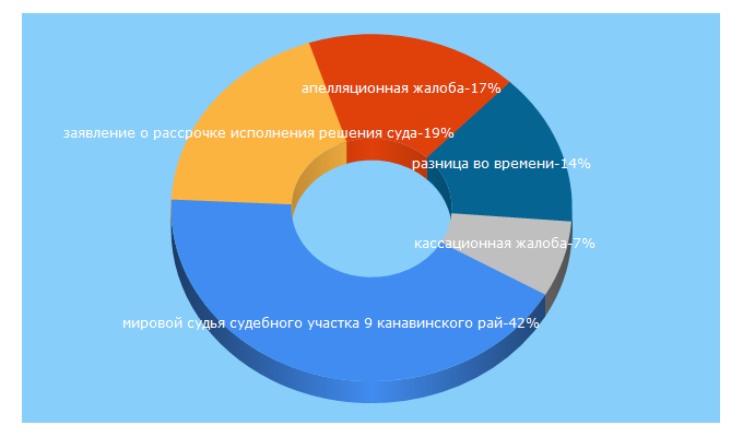 Top 5 Keywords send traffic to oblsudnn.ru